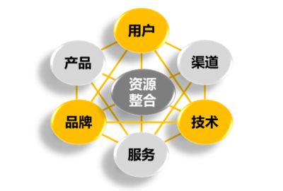 All in全網(wǎng)營(yíng)銷 當(dāng)下企業(yè)網(wǎng)絡(luò)營(yíng)銷的必然趨勢(shì)與網(wǎng)絡(luò)技術(shù)服務(wù)支撐
